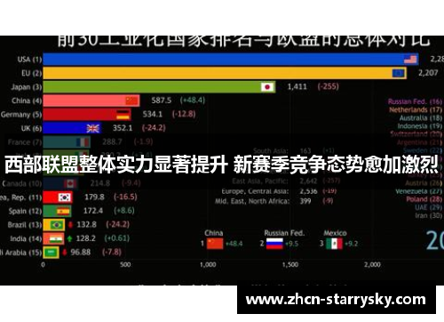 西部联盟整体实力显著提升 新赛季竞争态势愈加激烈 西部联盟整体实力显著提升 新赛季竞争态势愈加激烈