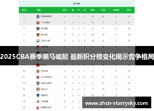 2025CBA赛季黑马崛起 最新积分榜变化揭示竞争格局 2025CBA赛季黑马崛起 最新积分榜变化揭示竞争格局